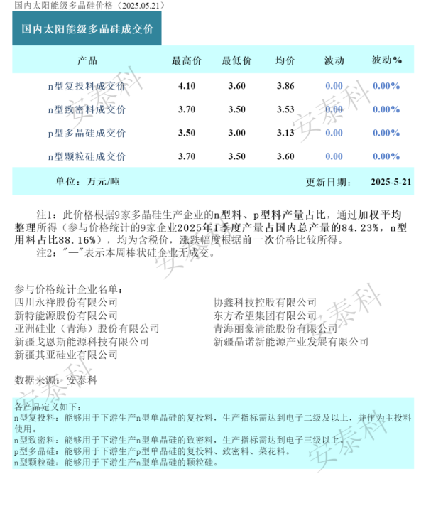 优秀股票配资网站 多晶硅市场现企稳迹象 六大巨头产能整合计划遇多重质疑